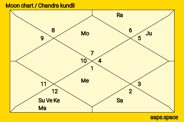 Wallace Beery chandra kundli or moon chart